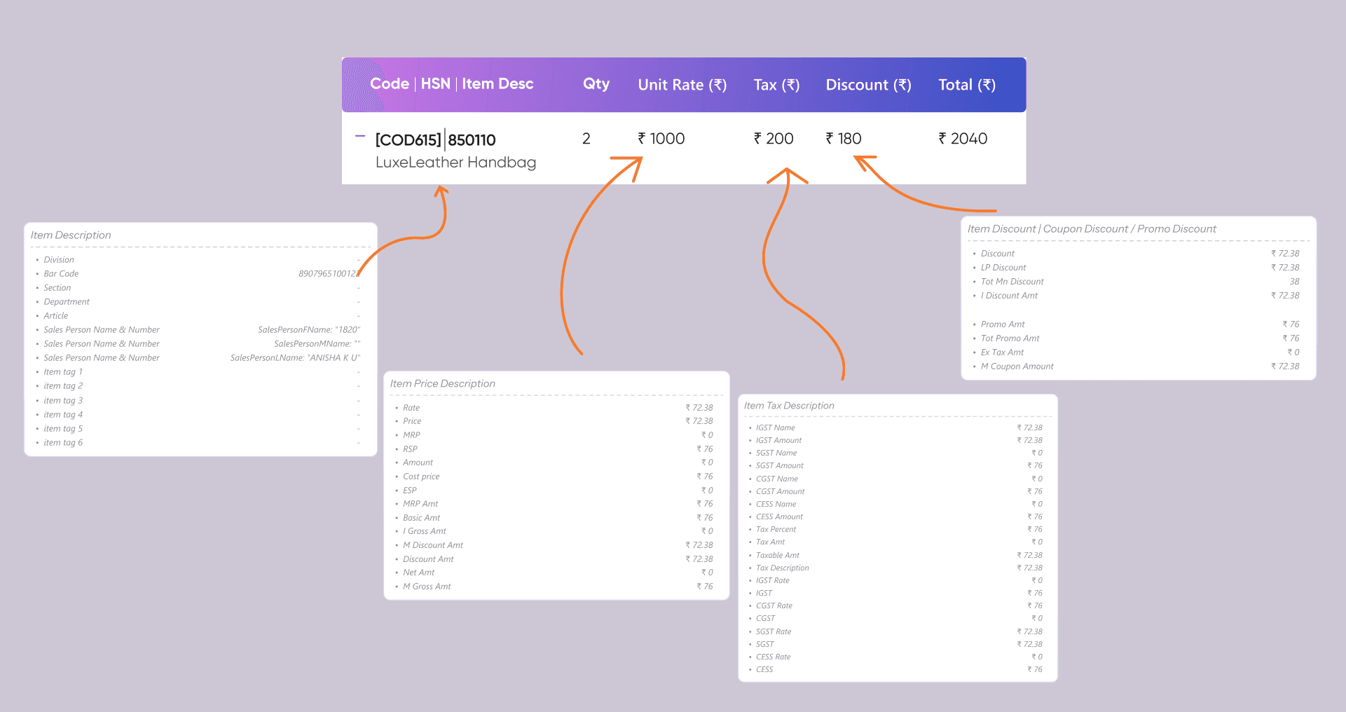 The field-mapping board: the shipped six-column item row above, with the four raw POS field groups — description, price, tax, discount — arrowed into the columns they collapse into