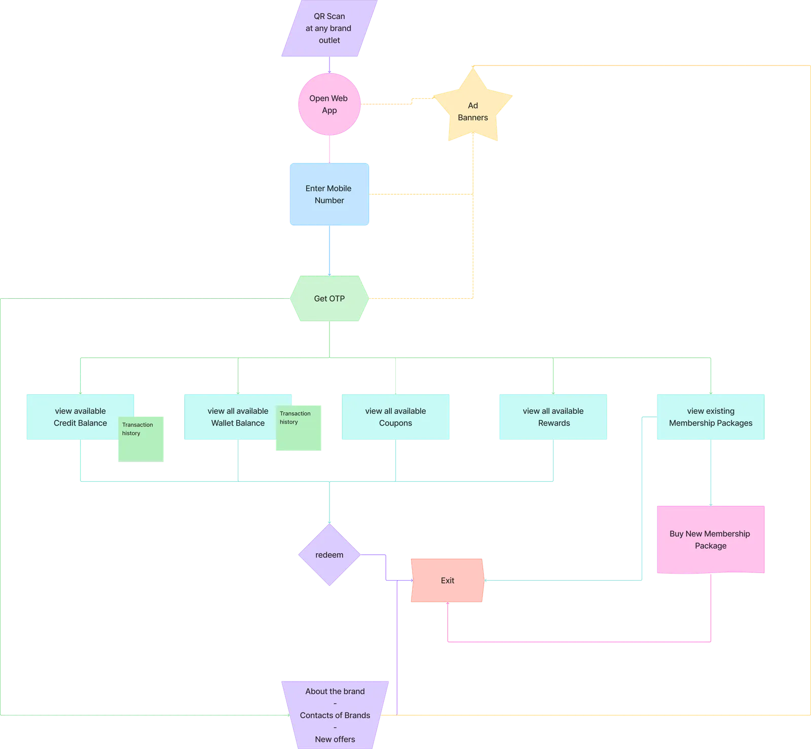 Full user navigation flow chart of the One-Page Website